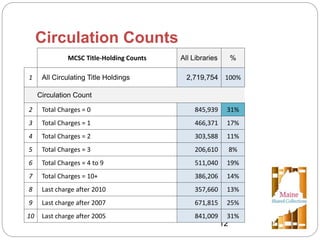 Statewide Collection Analysis in Maine
