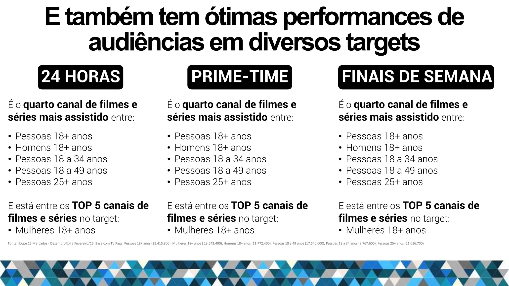 PRIME-TIME
É o quarto canal de filmes e
séries mais assistido entre:
• Pessoas 18+ anos
• Homens 18+ anos
• Pessoas 18 a 34 anos
• Pessoas 18 a 49 anos
• Pessoas 25+ anos
E está entre os TOP 5 canais de
filmes e séries no target:
• Mulheres 18+ anos
E também tem ótimas performances de
audiênciasem diversos targets
24 HORAS
É o quarto canal de filmes e
séries mais assistido entre:
• Pessoas 18+ anos
• Homens 18+ anos
• Pessoas 18 a 34 anos
• Pessoas 18 a 49 anos
• Pessoas 25+ anos
E está entre os TOP 5 canais de
filmes e séries no target:
• Mulheres 18+ anos
FINAIS DE SEMANA
É o quarto canal de filmes e
séries mais assistido entre:
• Pessoas 18+ anos
• Homens 18+ anos
• Pessoas 18 a 34 anos
• Pessoas 18 a 49 anos
• Pessoas 25+ anos
E está entre os TOP 5 canais de
filmes e séries no target:
• Mulheres 18+ anos
Fonte: Ibope 15 Mercados - Dezembro/14 a Fevereiro/15. Base com TV Paga: Pessoas 18+ anos (25.415.800), Mulheres 18+ anos ( 13.643.400), Homens 18+ anos (11.772.400), Pessoas 18 a 49 anos (17.540.000), Pessoas 18 a 34 anos (9.767.600), Pessoas 25+ anos (21.616.700)
 
