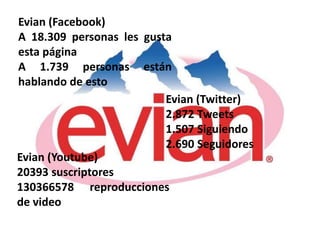 Evian (Facebook)
A 18.309 personas les gusta
esta página
A 1.739 personas están
hablando de esto
                          Evian (Twitter)
                          2.872 Tweets
                          1.507 Siguiendo
                          2.690 Seguidores
Evian (Youtube)
20393 suscriptores
130366578 reproducciones
de video
 