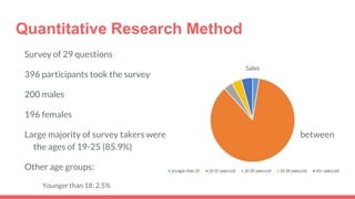 Quantitative Research Method
Survey of 29 questions
396 participants took the survey
200 males
196 females
Large majority of survey takers were between
the ages of 19-25 (85.9%)
Other age groups:
Younger than 18: 2.5%
 