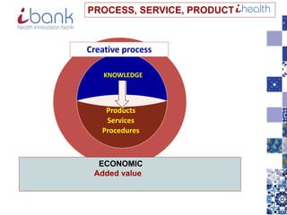 KNOWLEDGE
Products
Services
Procedures
Creative process
PROCESS, SERVICE, PRODUCT
ECONOMIC
Added value
 