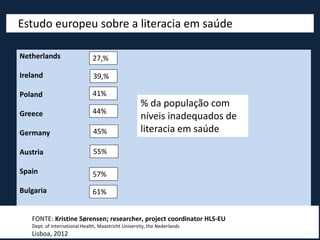 0-25 Points >25-33 Points >33-42 Points >42-50 Points
54,85
41,27
57,13
38,76
Netherlands
Ireland
Poland
Greece
Germany
Austria
Spain
Bulgaria
27,%
39,%
41%
44%
45%
55%
57%
61%
FONTE: Kristine Sørensen; researcher, project coordinator HLS-EU
Dept. of International Health, Maastricht University, the Nederlands
Lisboa, 2012
Estudo europeu sobre a literacia em saúde
% da população com
níveis inadequados de
literacia em saúde
 