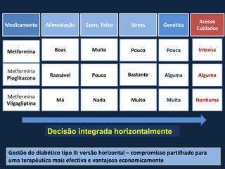 Medicamento Alimentação Exerc. físico Stress Genética
Acesso
Cuidados
Boas
Razoável
Má Muito
Nada
Pouco Bastante
Muito Pouco
Metformina
Metformina
Pioglitazona
Metformina
Vilgagliptina
Pouca Intensa
Alguma Alguma
Nenhuma
Muita
Gestão do diabético tipo II: versão horizontal – compromisso partilhado para
uma terapêutica mais efectiva e vantajosa economicamente
Decisão integrada horizontalmente
 