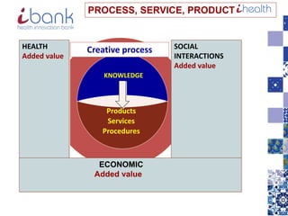 HEALTH
Added value
KNOWLEDGE
Products
Services
Procedures
SOCIAL
INTERACTIONS
Added value
Creative process
PROCESS, SERVICE, PRODUCT
ECONOMIC
Added value
 