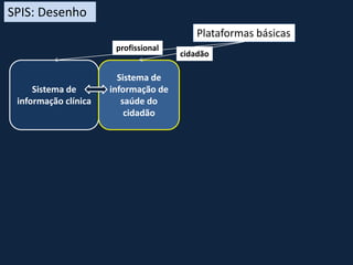 Sistema de
informação clínica
Sistema de
informação de
saúde do
cidadão
Plataformas básicas
profissional
cidadão
SPIS: Desenho
 