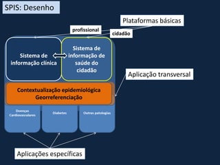 Sistema de
informação clínica
Sistema de
informação de
saúde do
cidadão
Plataformas básicas
Aplicações específicas
Aplicação transversal
profissional
cidadão
SPIS: Desenho
Contextualização epidemiológica
Georreferenciação
 
