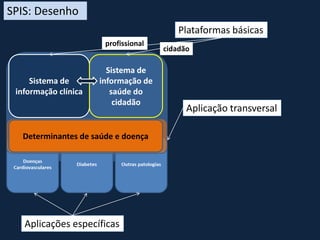 Sistema de
informação clínica
Sistema de
informação de
saúde do
cidadão
Plataformas básicas
Aplicações específicas
Aplicação transversal
profissional
cidadão
SPIS: Desenho
Determinantes de saúde e doença
 