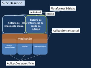 Sistema de
informação clínica
Sistema de
informação de
saúde do
cidadão
Plataformas básicas
Aplicações específicas
Aplicação transversal
profissional
cidadão
SPIS: Desenho
 