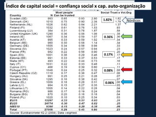 Índice de capital social = confiança social x cap. auto-organização
Nórdicos
1.82%
0.36%
0.08%
0.17%
0.06%
 