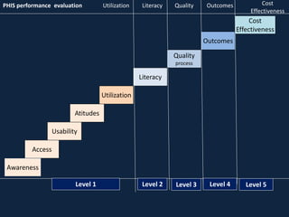 Usability
Atitudes
Access
Awareness
Utilization
Literacy
Outcomes
Cost
Effectiveness
Level 1 Level 2 Level 4 Level 5
PHIS performance evaluation Literacy Outcomes Cost
Effectiveness
Quality
process
Utilization Quality
Level 3
 