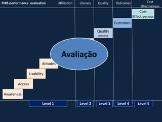 Usability
Atitudes
Access
Awareness
Utilization
Literacy
Outcomes
Cost
Effectiveness
Level 1 Level 2 Level 4 Level 5
PHIS performance evaluation Literacy Outcomes Cost
Effectiveness
Quality
process
Utilization Quality
Level 3
Avaliação
 