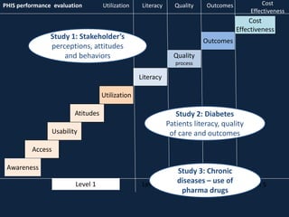 Usability
Atitudes
Access
Awareness
Utilization
Literacy
Outcomes
Cost
Effectiveness
Level 1 Level 2 Level 4 Level 5
PHIS performance evaluation Literacy Outcomes Cost
Effectiveness
Quality
process
Utilization Quality
Study 2: Diabetes
Patients literacy, quality
of care and outcomes
Level 3
Study 1: Stakeholder’s
perceptions, attitudes
and behaviors
Study 3: Chronic
diseases – use of
pharma drugs
 