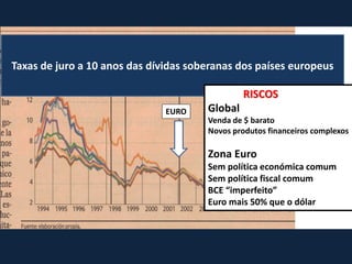 Taxas de juro a 10 anos das dívidas soberanas dos países europeus
EURO
RISCOS
Global
Venda de $ barato
Novos produtos financeiros complexos
Zona Euro
Sem política económica comum
Sem política fiscal comum
BCE “imperfeito”
Euro mais 50% que o dólar
 