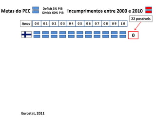 0
0 0 0 1 0 2 0 3 0 4 0 5 0 6 1 0
0 9
0 8
0 7
Eurostat, 2011
Metas do PEC
Deficit 3% PIB
Dívida 60% PIB Incumprimentos entre 2000 e 2010
22 possíveis
Anos
 