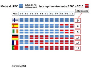 0
0 0 0 1 0 2 0 3 0 4 0 5 0 6 1 0
0 9
0 8
0 7
4
5
14
14
14
Eurostat, 2011
Metas do PEC
Deficit 3% PIB
Dívida 60% PIB Incumprimentos entre 2000 e 2010
22 possíveis
Anos
 
