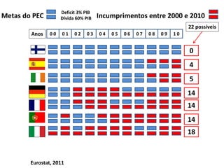 0
0 0 0 1 0 2 0 3 0 4 0 5 0 6 1 0
0 9
0 8
0 7
4
5
14
14
14
18
Eurostat, 2011
Metas do PEC
Deficit 3% PIB
Dívida 60% PIB Incumprimentos entre 2000 e 2010
22 possíveis
Anos
 