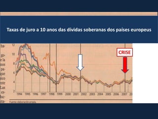 Taxas de juro a 10 anos das dívidas soberanas dos países europeus
CRISE
 