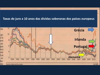Grécia
Irlanda
Portugal
Taxas de juro a 10 anos das dívidas soberanas dos países europeus
Alemanha
 