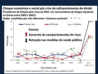 Choque económico e social pós crise do refinanciamento da dívida
Prevalência da infeção pelo vírus da SIDA em consumidores de drogas injetáveis
na Grécia entre 2002 e 20011
Dados recolhidos por três diferentes “sistemas sentinela”
Causas:
Aumento de comportamentos de risco
Retração nas medidas de saúde pública
 
