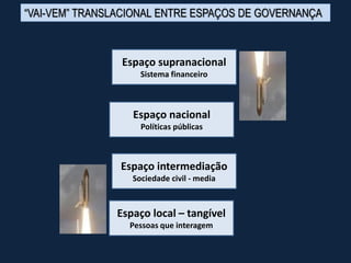 Espaço intermediação
Sociedade civil - media
Espaço nacional
Políticas públicas
Espaço supranacional
Sistema financeiro
Espaço local – tangível
Pessoas que interagem
“VAI-VEM” TRANSLACIONAL ENTRE ESPAÇOS DE GOVERNANÇA
 