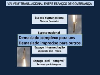 Espaço intermediação
Sociedade civil - media
Espaço nacional
Políticas públicas
Espaço supranacional
Sistema financeiro
Espaço local – tangível
Pessoas que interagem
Demasiado complexo para uns
Demasiado impreciso para outros
“VAI-VEM” TRANSLACIONAL ENTRE ESPAÇOS DE GOVERNANÇA
 