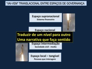 Espaço intermediação
Sociedade civil - media
Espaço nacional
Políticas públicas
Espaço supranacional
Sistema financeiro
Espaço local – tangível
Pessoas que interagem
Traduzir de um nível para outro
Uma narrativa que faça sentido
“VAI-VEM” TRANSLACIONAL ENTRE ESPAÇOS DE GOVERNANÇA
 