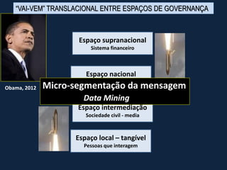 Espaço intermediação
Sociedade civil - media
Espaço nacional
Políticas públicas
Espaço supranacional
Sistema financeiro
Espaço local – tangível
Pessoas que interagem
Obama, 2012 Micro-segmentação da mensagem
Data Mining
“VAI-VEM” TRANSLACIONAL ENTRE ESPAÇOS DE GOVERNANÇA
 