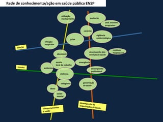 Rede de conhecimento/ação em saúde pública ENSP
utilização
medicamento
infecção
hospitalar
gripe
cenários
avaliação
obesidade
escola
local de trabalho
acidentes
violência
tabagismo
idoso
saúde
mental
desempenho dos
serviços de saúde
desempenho
profissional
governação
da saúde
emergência
vigilância
epidemiológica
aval. econom.
programas
resíduos
hospitalares
 