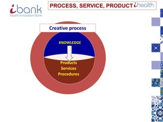 KNOWLEDGE
Products
Services
Procedures
Creative process
PROCESS, SERVICE, PRODUCT
 
