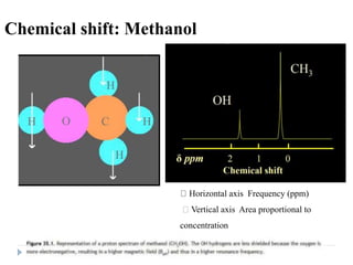 Stereo Shift Method Magnetic Resonance Spectroscopy | PPTX