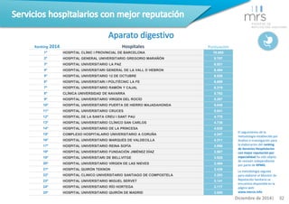 Ranking 2014 Hospitales Puntuación 
1º HOSPITAL CLÍNIC I PROVINCIAL DE BARCELONA 10.000 
2º HOSPITAL GENERAL UNIVERSITARIO...