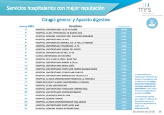 Ranking 2014 Hospitales Puntuación 
1º HOSPITAL UNIVERSITARIO 12 DE OCTUBRE 10.000 
2º HOSPITAL CLÍNIC I PROVINCIAL DE BAR...
