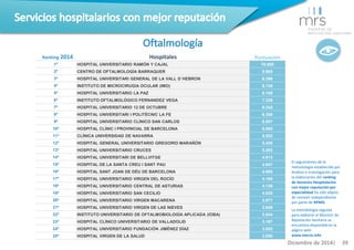 Ranking 2014 Hospitales Puntuación 
1º HOSPITAL UNIVERSITARIO RAMÓN Y CAJAL 10.000 
2º CENTRO DE OFTALMOLOGÍA BARRAQUER 9....