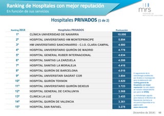 Ranking 2014 Hospitales PRIVADOS Puntuación 
1º CLÍNICA UNIVERSIDAD DE NAVARRA 10.000 
2º HOSPITAL UNIVERSITARIO HM MONTEP...