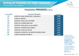 Ranking 2014 Hospitales PRIVADOS Puntuación 
16º HOSPITAL NISA VIRGEN DEL CONSUELO 3.268 
17º CLÍNICA CEMTRO 3.165 
18º HO...