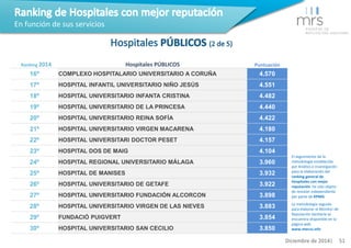 Ranking 2014 Hospitales PÚBLICOS Puntuación 
16º COMPLEXO HOSPITALARIO UNIVERSITARIO A CORUÑA 4.570 
17º HOSPITAL INFANTIL...