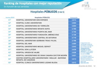 Ranking 2014 Hospitales PÚBLICOS Puntuación 
31º HOSPITAL UNIVERSITARI SON ESPASES 3.813 
32º HOSPITAL CLÍNIC UNIVERSITARI...