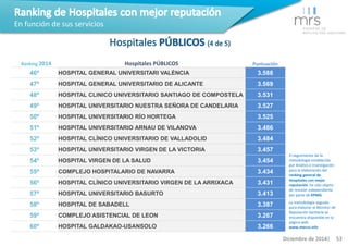 Ranking 2014 Hospitales PÚBLICOS Puntuación 
46º HOSPITAL GENERAL UNIVERSITARI VALÉNCIA 3.588 
47º HOSPITAL GENERAL UNIVER...