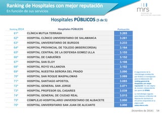 Ranking 2014 Hospitales PÚBLICOS Puntuación 
61º CLÍNICA MUTUA TERRASA 3.265 
62º HOSPITAL CLÍNICO UNIVERSITARIO DE SALAMA...