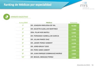 Ranking 2014 Médicos Puntuación 
1º DR. JOAQUIN HINOJOSA DE VAL 10.000 
2º DR. AGUSTIN ALBILLOS MARTINEZ 7.584 
3º DRA. PI...