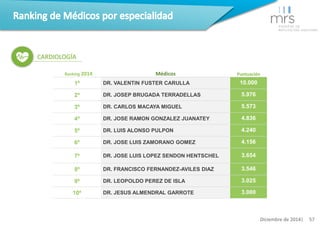 Ranking 2014 Médicos Puntuación 
1º DR. VALENTIN FUSTER CARULLA 10.000 
2º DR. JOSEP BRUGADA TERRADELLAS 5.976 
3º DR. CAR...
