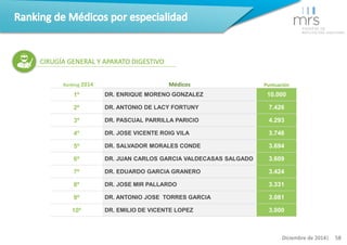 Ranking 2014 Médicos Puntuación 
1º DR. ENRIQUE MORENO GONZALEZ 10.000 
2º DR. ANTONIO DE LACY FORTUNY 7.426 
3º DR. PASCU...