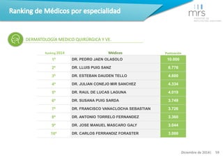 Ranking 2014 Médicos Puntuación 
1º DR. PEDRO JAEN OLASOLO 10.000 
2º DR. LLUIS PUIG SANZ 6.776 
3º DR. ESTEBAN DAUDEN TEL...