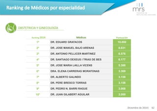 Ranking 2014 Médicos Puntuación 
1º DR. EDUARD GRATACOS 10.000 
2º DR. JOSE MANUEL BAJO ARENAS 8.031 
3º DR. ANTONIO PELLI...