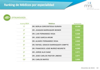 Ranking 2014 Médicos Puntuación 
1º DR. BORJA CORCOSTEGUI GURAYA 10.000 
2º DR. JOAQUIN BARRAQUER MONER 9.654 
3º DR. LUIS...