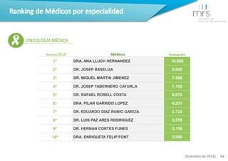 Ranking 2014 Médicos Puntuación 
1º DRA. ANA LLUCH HERNANDEZ 10.000 
2º DR. JOSEP BASELGA 9.000 
3º DR. MIGUEL MARTIN JIME...