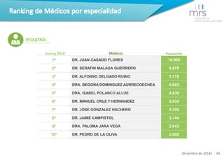 Ranking 2014 Médicos Puntuación 
1º DR. JUAN CASADO FLORES 10.000 
2º DR. SERAFIN MALAGA GUERRERO 6.870 
3º DR. ALFONSO DE...
