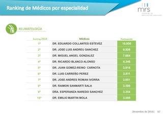 Ranking 2014 Médicos Puntuación 
1º DR. EDUARDO COLLANTES ESTEVEZ 10.000 
2º DR. JOSE LUIS ANDREU SANCHEZ 9.926 
3º DR. MI...