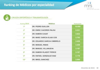 Ranking 2014 Médicos Puntuación 
1º DR. PEDRO GUILLEN 10.000 
2º DR. ENRIC CACERES PALOU 5.531 
3º DR. RAMON CUGAT 3.822 
...