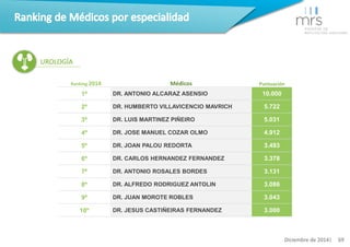 Ranking 2014 Médicos Puntuación 
1º DR. ANTONIO ALCARAZ ASENSIO 10.000 
2º DR. HUMBERTO VILLAVICENCIO MAVRICH 5.722 
3º DR...